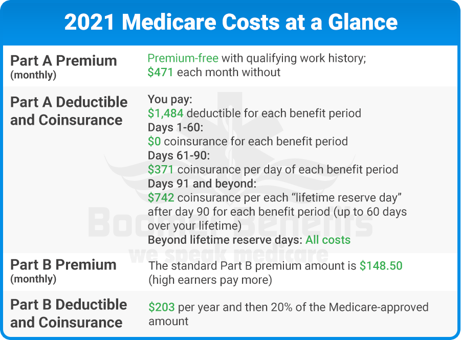 2021 Medicare Costs at Glance